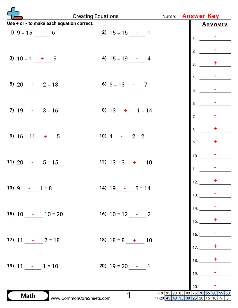Addition Worksheets - creating-equations worksheet