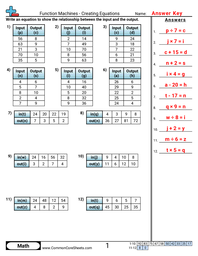 Patterns & Function Machine Worksheets - function-machine-creating-equations-x worksheet