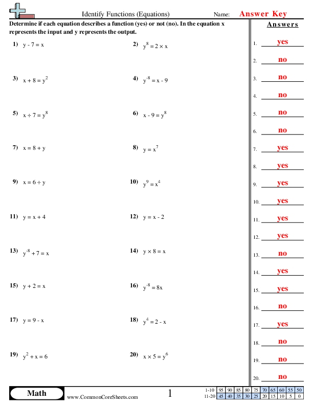  - identify-functions-equations worksheet