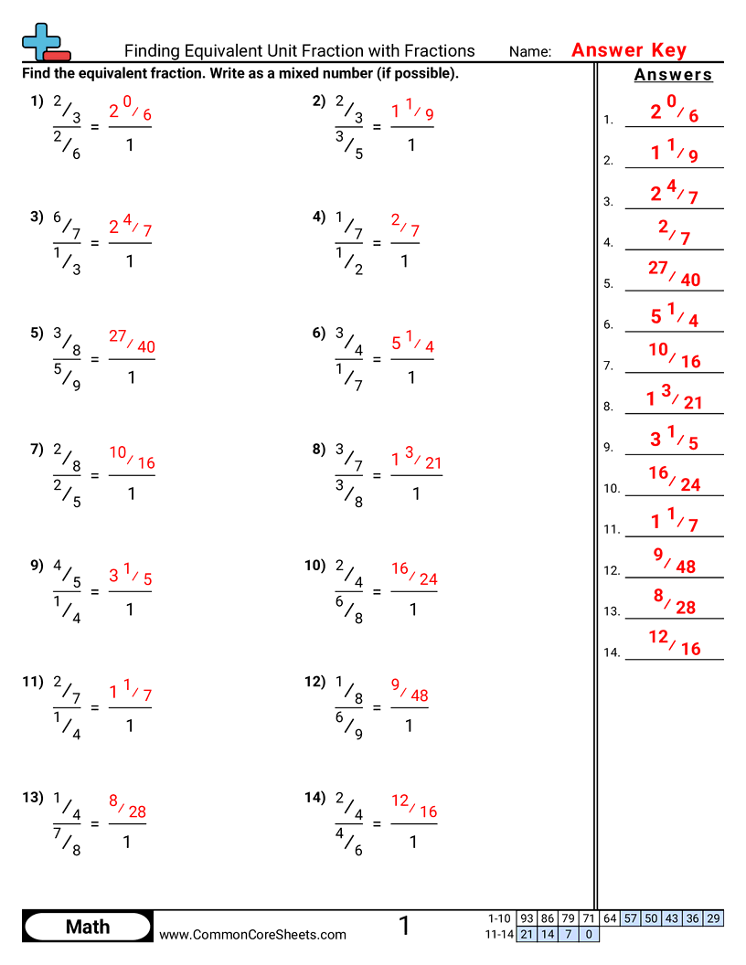 Ratio Worksheets - finding-equivalent-unit-fraction-with-fractions worksheet
